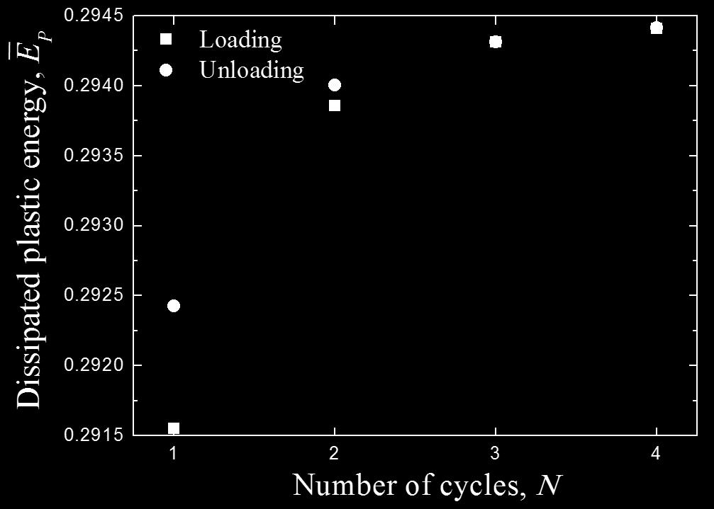 subsequent loading half-cycles also decays as the number of cycles increases, leading to elastic shakedown. Figure 3.