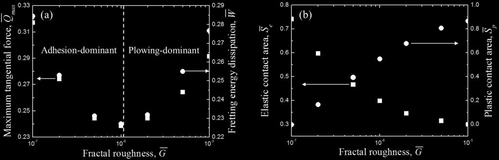 fractal roughness G. Fig. 4.4 (a) maximum tangential force and fretting energy dissipation vs. fractal roughness G (b) Elastic contact area and plastic contact area vs.