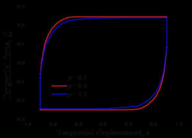 = 440, subjected to nominal contact pressure = 0.1, 0.6 and 1.5, fretting amplitude s and interfacial adhesion parameter m = 0.5. The fretting loop indicates higher yields lower maximum tangential force and fretting energy dissipation.