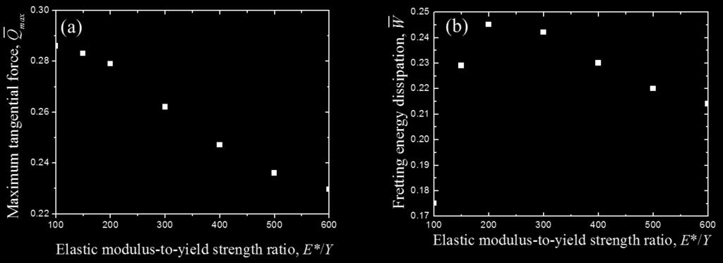 3, fretting amplitude s and interfacial adhesion parameter m = 0.5. (b) Slip index θ vs. elastic modulus-to-yield strength ratio. Fig. 4.9(a) maximum friction force vs.