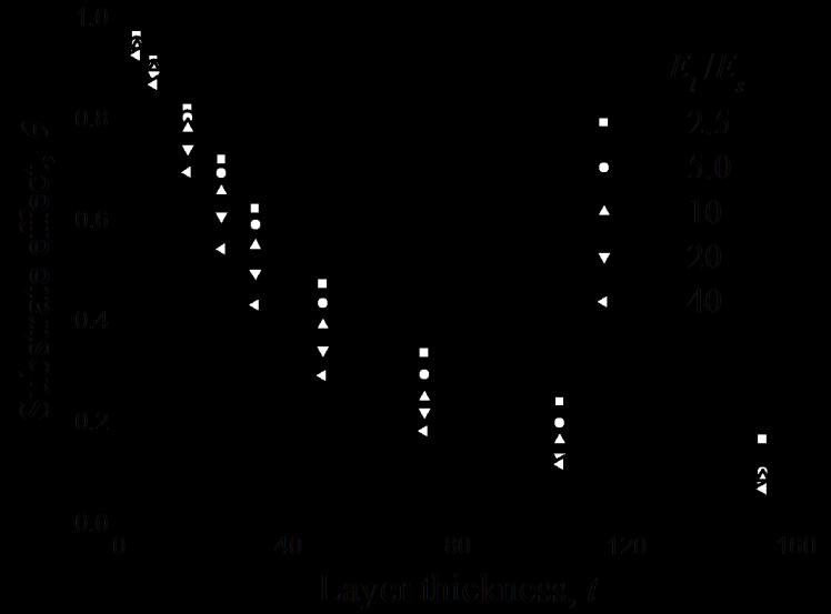 (indicated by θ) on the layer thickness t for l in the range of 2.5 40.