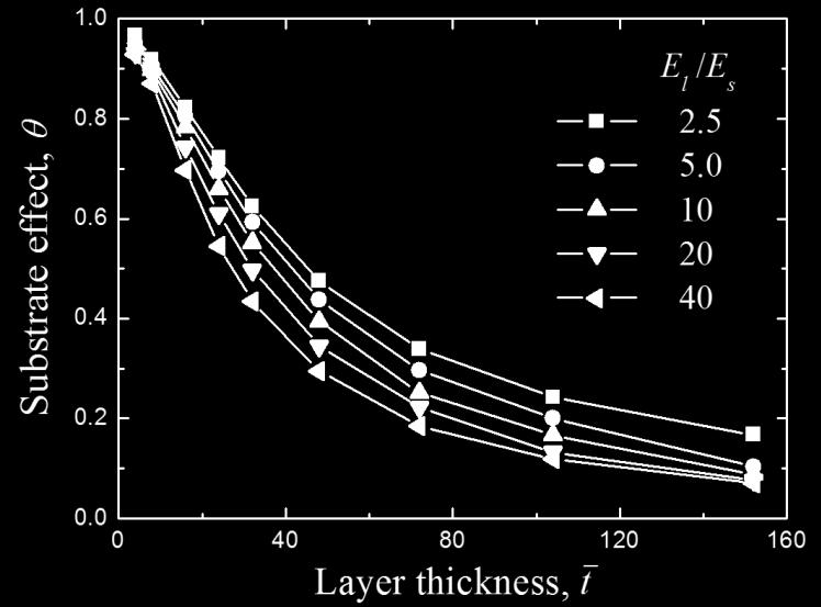 The more rapid transition from substrate- to layercontrolled contact behavior observed with higher l values is attributed to the layer stiffness effect.