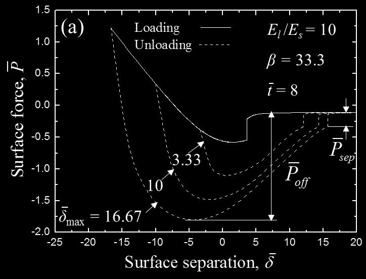 plastic deformation behavior occurred during unloading for = 6.67. Surface separation at the instant of jump-out increased (Figure 6.