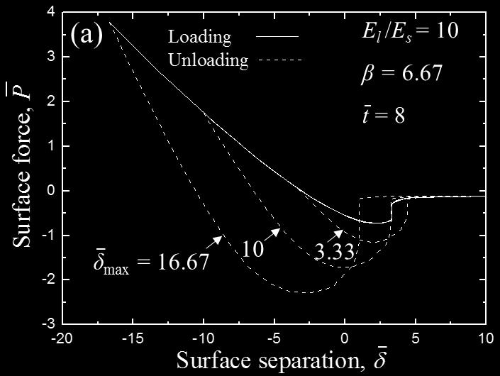 7 (a) Surface force versus surface separation during loading (solid lines) and unloading (dashed lines) and (b) residual surface height versus radial distance for elastic-plastic layered medium, l =