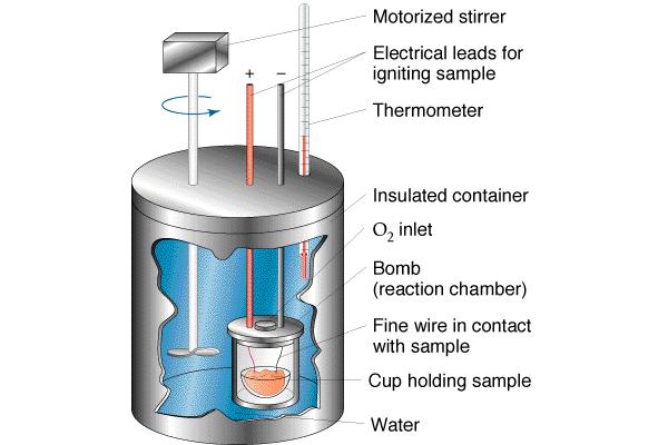 Calorimeters rely on the principle of energy conservation: Heat Gained = Heat Lost Q cal = Δ r H