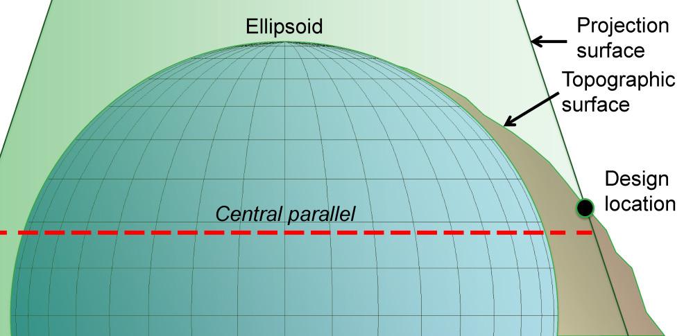 (a) Typical SPCS situation (for LCC projection). Projection is secant to ellipsoid, with developable surface below topographic surface. (b) SPCS scaled to ground at design location.
