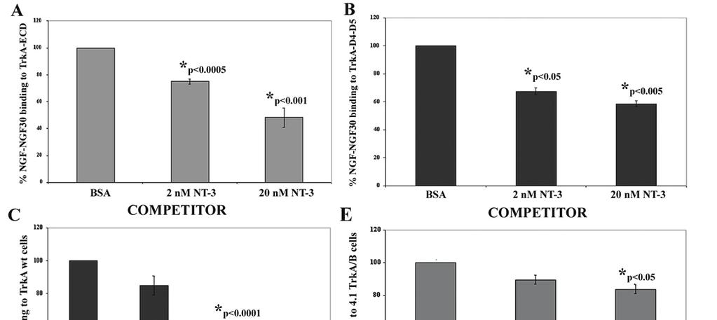 Efficient NT-3 competition of NGF NGF30 binding to TrkA wt cells correlates well with competition of binding to TrkA-ECD by ELISA. However, poor NT-3 competition of NGF NGF30 binding to 4.