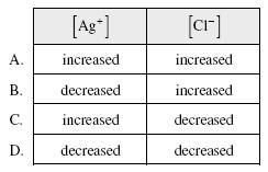 R. Janssen, MSEC Chemistry 1 Provincial Workbook (Unit 0), P 18 / 7 7. Solid NaCl is added to a saturated AgCl solution. How have the Ag changed when equilibrium has been re-established? and Cl 7.