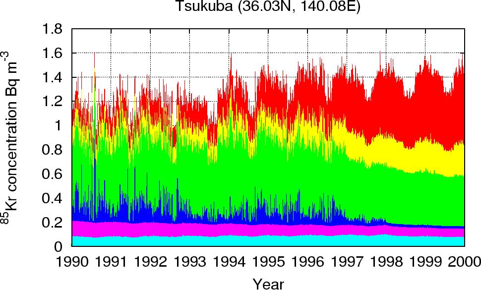 Comparison with observed concentration of 85 Kr at MRI/JMA, Tsukuba Observation