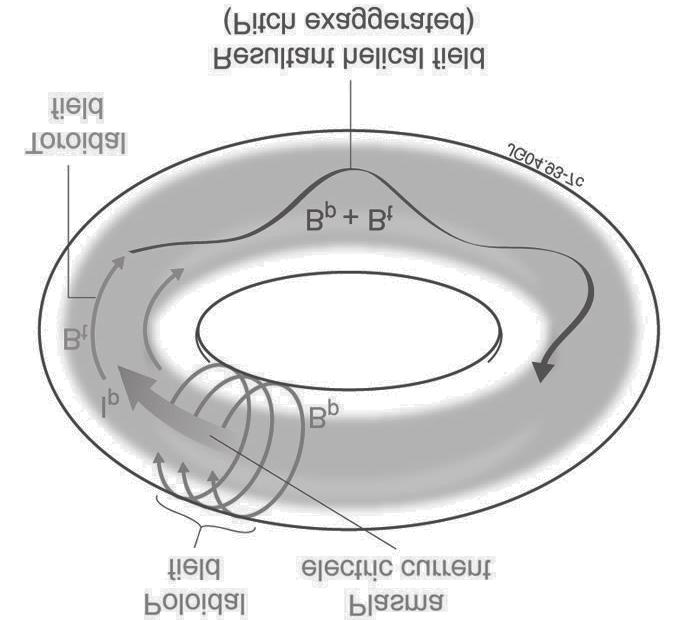 Figure 1.1. Schematic view of a tokamak magnetic confinement fusion device, with poloidal, toroidal and resulting helical magnetics field. 1.2 Mega Ampere Spherical Tokamak The Mega Ampere Spherical Tokamak (MAST) is a medium sized spherical tokamak (ST) with plasma current up to 1 MA [7].