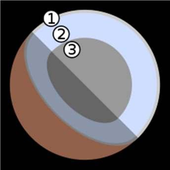 1 g/cm 3, suggesting its internal composition consists of roughly 50 70 percent rock and 30 50 percent ice by mass. Theoretical structure of Pluto (2006) 1. Frozen nitrogen 2.