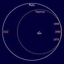 Despite Pluto's orbit appearing to cross that of Neptune when viewed from directly above, the two objects' orbits are aligned so that they can never collide or even approach closely.