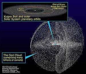 An artist's rendering of the Oort cloud and the Kuiper belt (inset). Sizes of individual objects have been exaggerated for visibility.