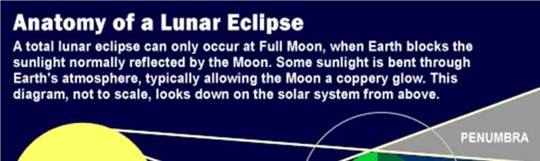 The type and length of an eclipse depend upon the Moon's location relative to its orbital nodes.