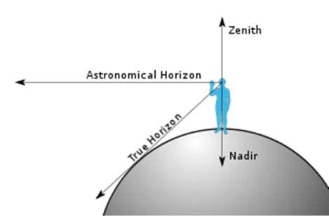 Zenith or الراءس is an imaginary point directly "above" a particular location, on the imaginary celestial sphere.