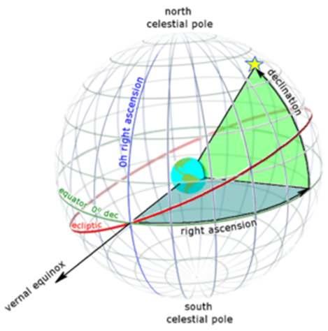 By rotating latitude of the sun, along the latitude which the sun is making at the desired spot and its angle with the zenith at the desired time?