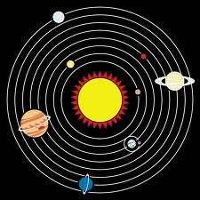 The Solar System consists of the Sun and the astronomical objects gravitationally bound in orbit around it. The vast majority of the system's mass is in the Sun.
