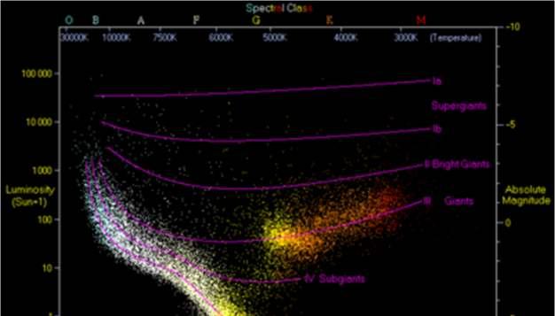 Hertzsprung Russell diagram with 22,000 stars plotted from the Hipparcos catalog and 1,000 from the Gliese catalog of nearby stars. Stars tend to fall only into certain regions of the diagram.