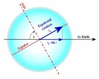 This star has inclination / to the line-of-sight of an observer on the Earth and rotational velocity ve at the equator.