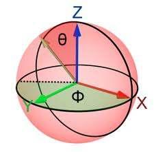 Spherical Coordinate System A spherical coordinate system is a coordinate system for three-dimensional space where the position of a point is specified by three numbers: the radial distance of that