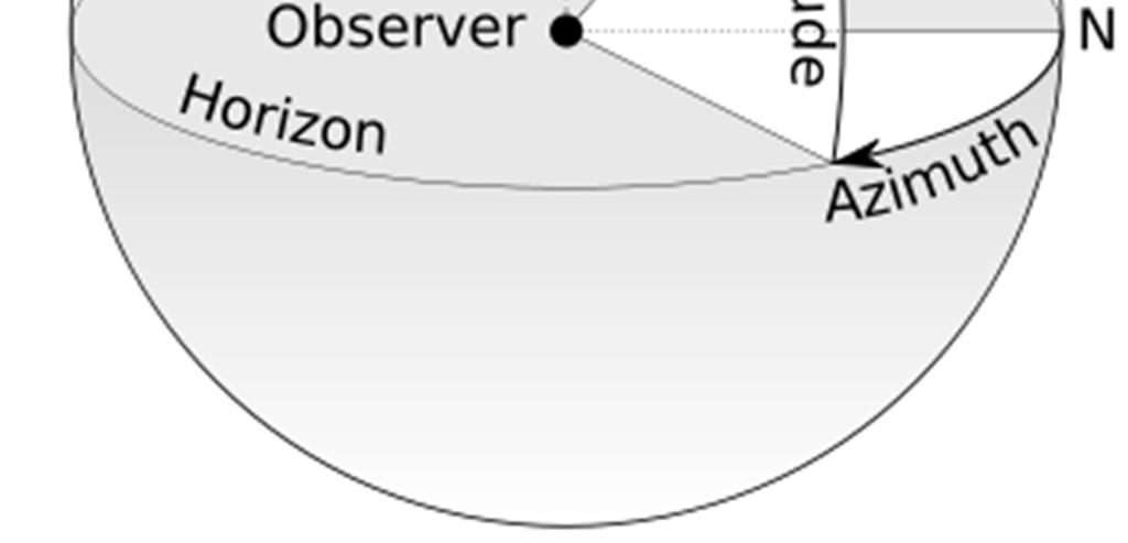 The great circle separating hemispheres is called celestial horizon or rational horizon. The pole of the upper hemisphere is called the zenith. The pole of the lower hemisphere is called the nadir.