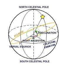 Geocentric equatorial coordinates. The origin is the centre of the Earth. The fundamental plane is the plane of the Earth's equator. The primary direction (the x axis) is the vernal equinox.