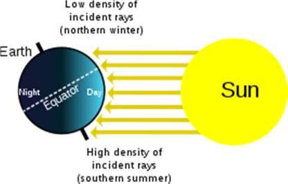 Whereas declination of the Sun remains the same all over the world, the noon time varies from place to place. The Sun is daily seen to be rising from the east and setting in the west.