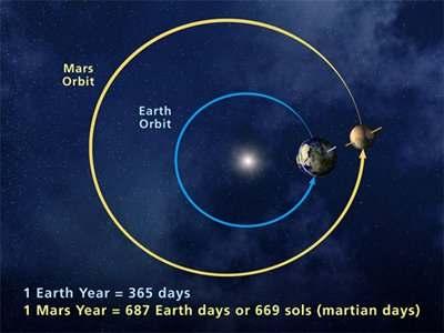 Mars have faster rotation and extreme distance than earth. Mars and Earth are like race cars on an oval track.