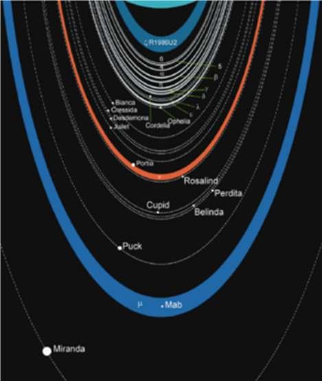 Uranus has a complicated planetary ring system, which was the second such system to be discovered in the Solar System after Saturn's.