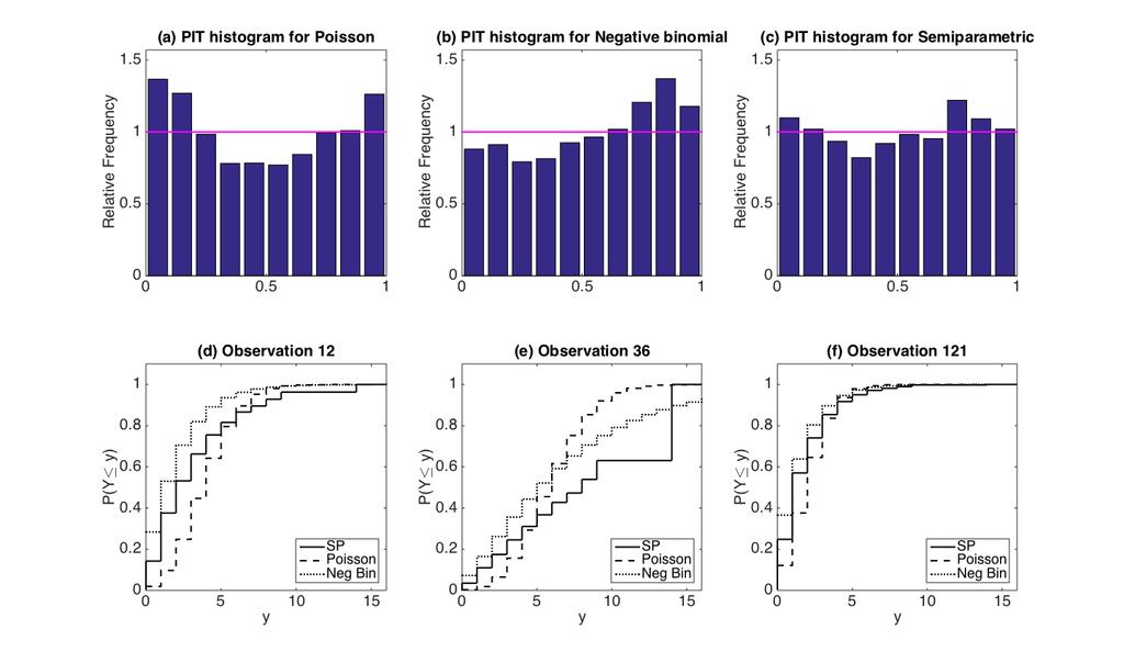 Figure 1: Goodness-of-fit plots for the Polio dataset. Panels (a) (c) are histograms of the probability integral transforms (PIT ) for Poisson, negative-binomial and semiparametric fits to the data.