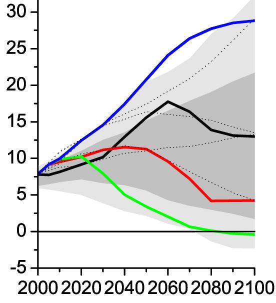 A medium #2 scenario, or RCP 4.5. It starts out with higher emissions than medium #1 but then has major reductions after mid-century, as shown by the red lines in Figure 2. A very low scenario, RCP 2.