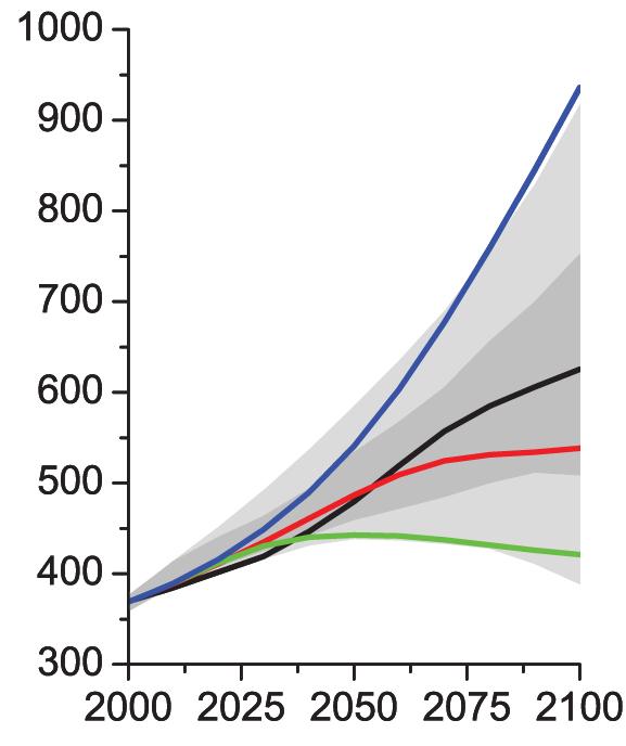 5 of average warming in this century. The very low scenario is represented by the green lines in Figure 2. Scenarios of Future Heat-Trapping Emissions A. Annual Emissions of Carbon Dioxide B.