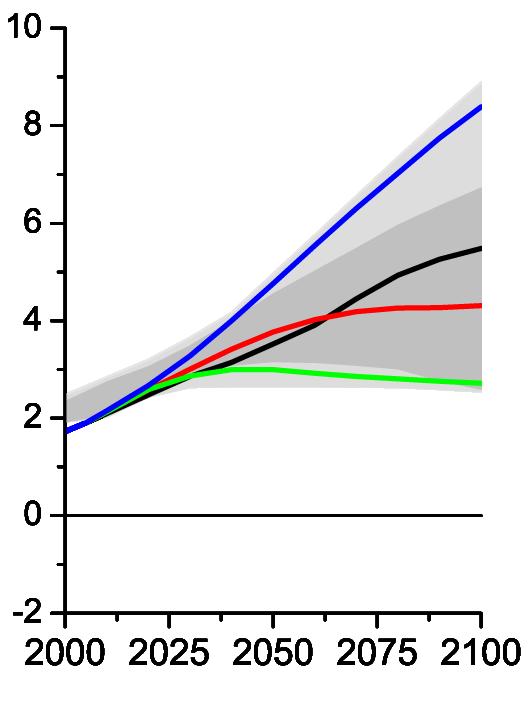 Key values for the four emissions scenarios used in this analysis: A, annual global emissions of carbon dioxide, the principal heat-trapping pollutant, in gigatons of carbon; B, atmospheric