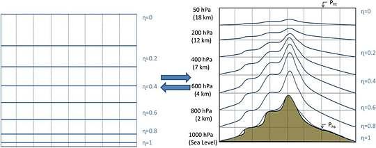 (2) where p is pressure, is surface pressure, and is the pressure at the top of the model. As seen in Figure 3,