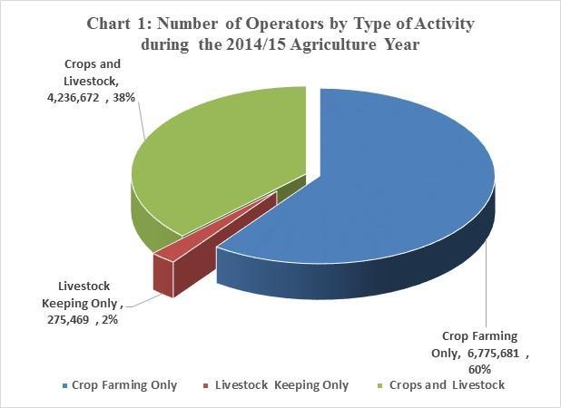 OPERATORS AND FARM CHARACTERISTICS For the 2014/15 annual agriculture sample survey, an operator refer to an individual that makes the day to day decisions for farming operations, Farm