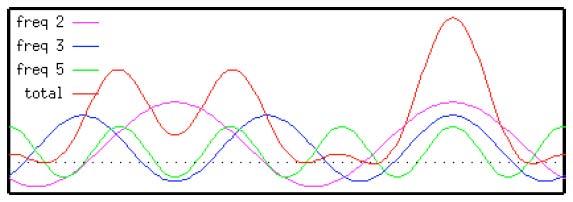 Fourier Series of atoms f (x) = F cos2π(hx + α) A set of functions from a