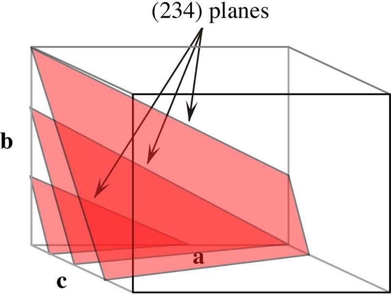 Lattice planes (2 1 0) plane (1 3 0) plane Plane