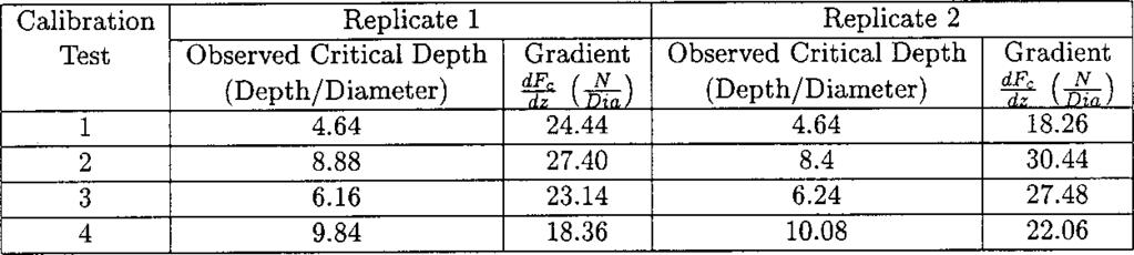 Table 8 Observed critical depths and gradients for the calibration experiments where df c */dz is the gradient of the chip-evacuation force at which the critical depth occurs.