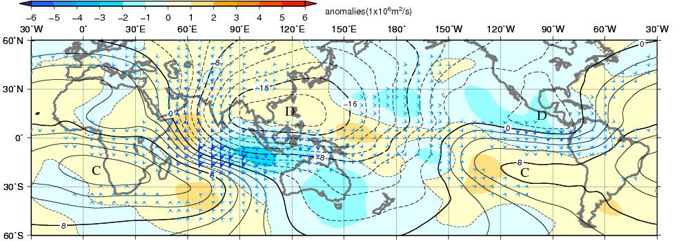 In the upper troposphere, divergence anomalies were seen from the eastern Indian Ocean to the southern part of the Maritime Continent and convergence anomalies were seen over the western Indian Ocean