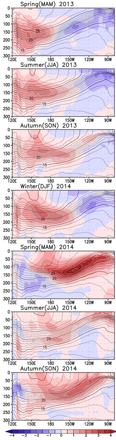 Pacific (right) along with their anomalies (boreal spring (March May) 2013 autumn (September November) 2014) Blue and black contours indicate observed values, and shading with white contours