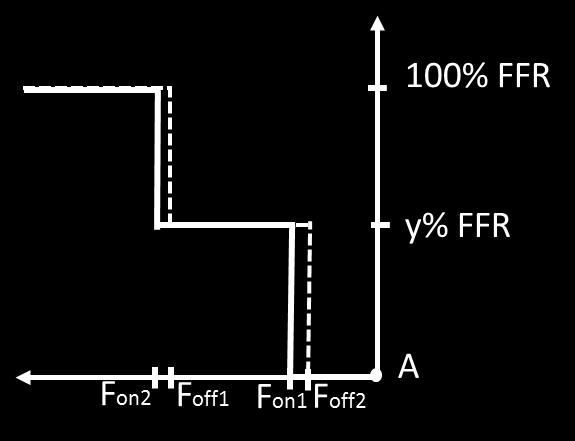 X axis System Frequency (Hz) Y axis FFR Magnitude (%) A 50Hz, 0% FFR Fon1 Response Step1 Fon2 Response Step 2 Foff1 Recovery Step 1 Foff2 Recovery Step 2 Frequency falling Frequency recovering Figure