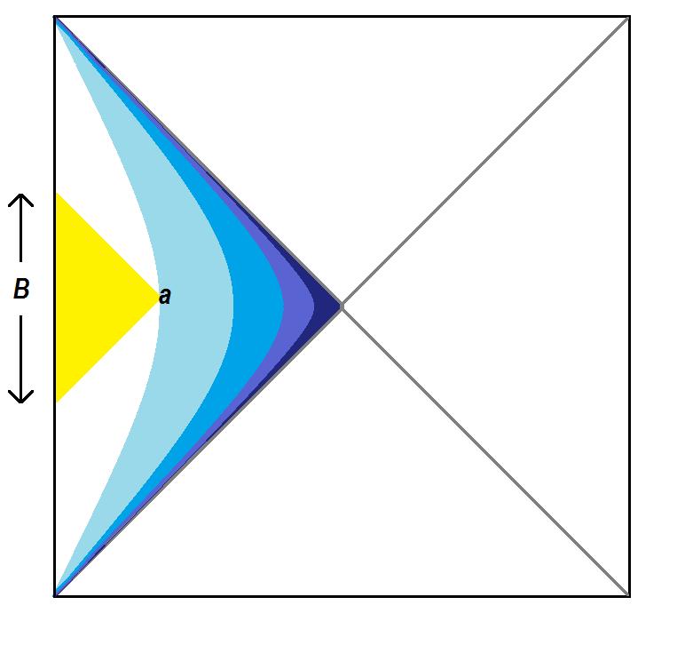 Figure 3: A degree of freedom at the outer boundary of the stretched horizon may be represented in terms of boundary degrees of freedom along the vertical base of the yellow triangle.
