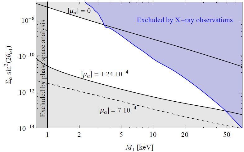 3.4 Cosmological Constraints on Sterile Neutrino Properties Fig. 3.1: Different constraints on the sterile neutrino mass-mixing parameter space.