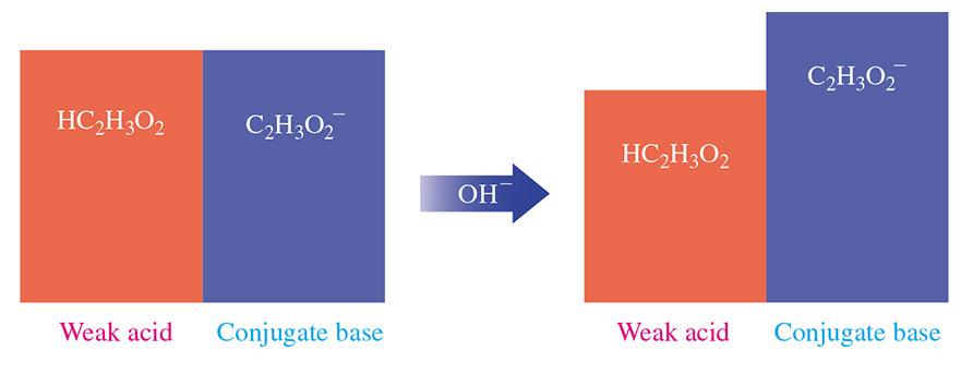 Function of a Weak Acid in a Buffer If a small amount of base is added to this same buffer solution, it is neutralized by the acetic acid, HC 2 H 3 O 2, which shifts the
