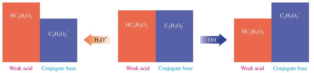 Working Buffers The buffer described here consists of about equal concentrations of acetic acid (HC 2 H 3 O 2 ) and its conjugate base, acetate ion (C 2 H 3 O 2 ).