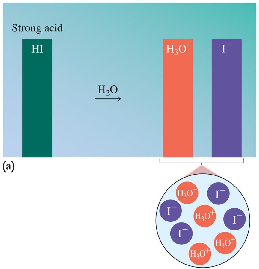 Strong Acids In water, the dissolved molecules of HA, a strong acid, dissociate into ions 100%.