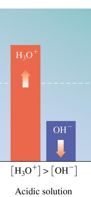 Acidic Solutions Adding an acid to pure water increases the [H 3 O + ].