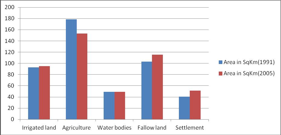 Figure 4: Area under Different Land Use/Land Cover Categories during 1991-2005 7.