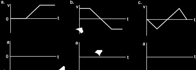 The velocity and acceleration are pointing in opposite directions. Equation wise we write v = v at, so the velocity vector decreases by the amount of v = at: 3.