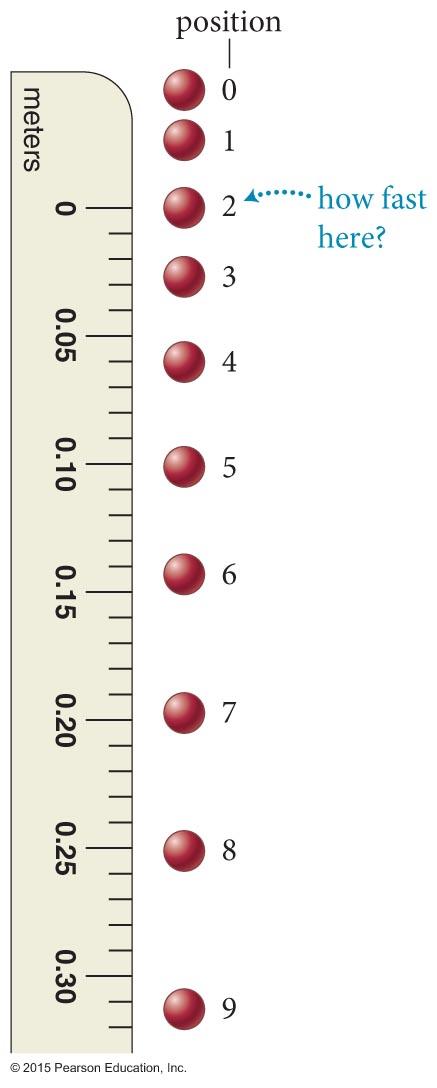 Section 2.9: Instantaneous velocity The figure shows the successive position of a ball falling at 0.0300-s intervals.